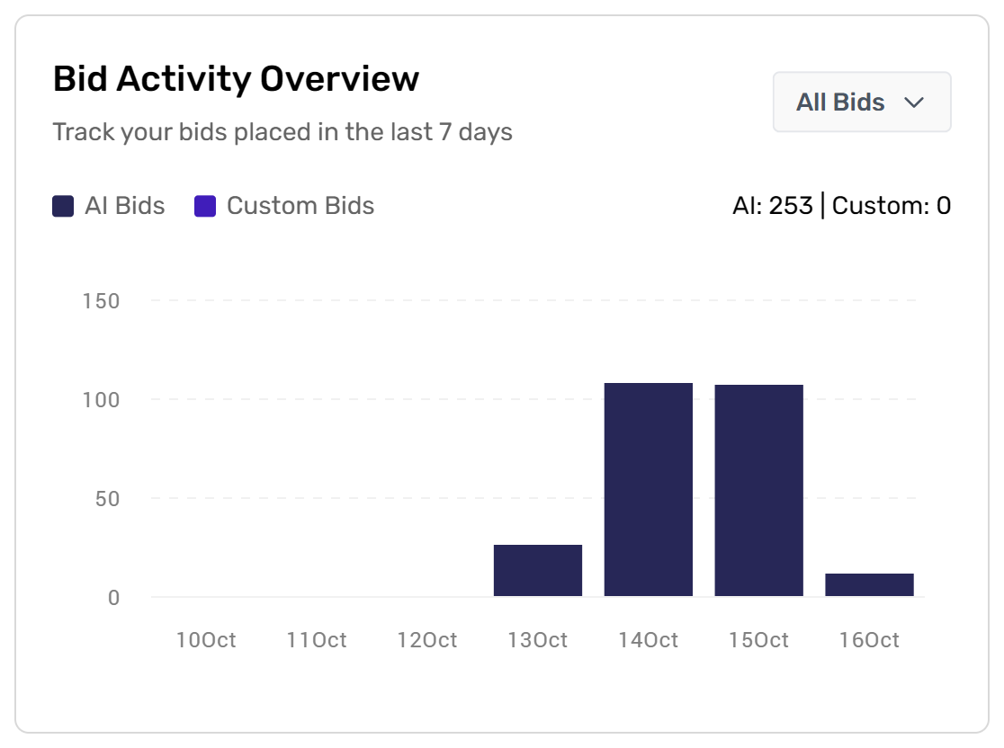 Bid Activity Overview chart