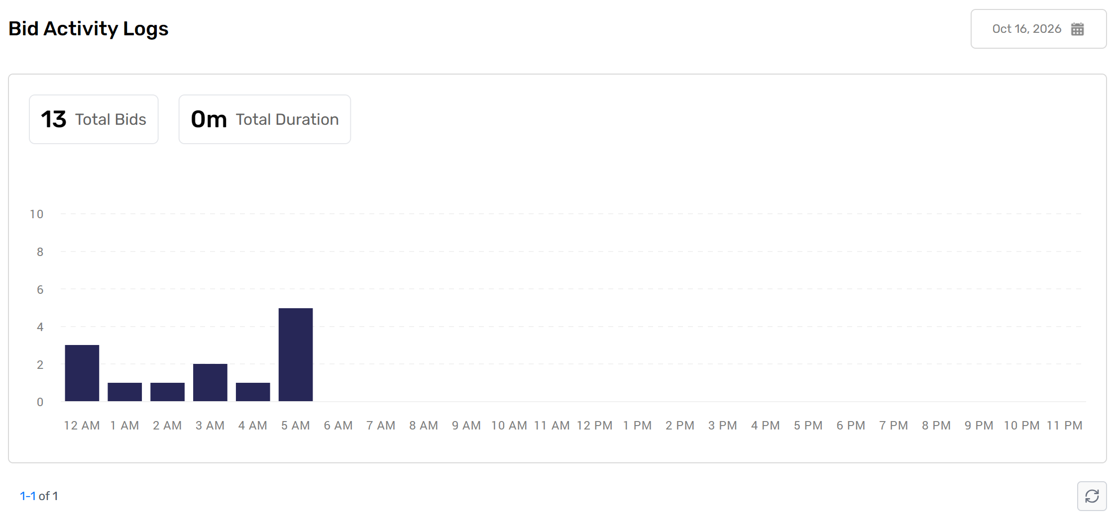 Bid Activity Logs