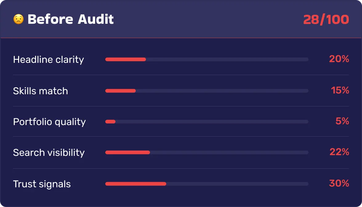 Before audit profile metrics showing weak visibility and trust signals
