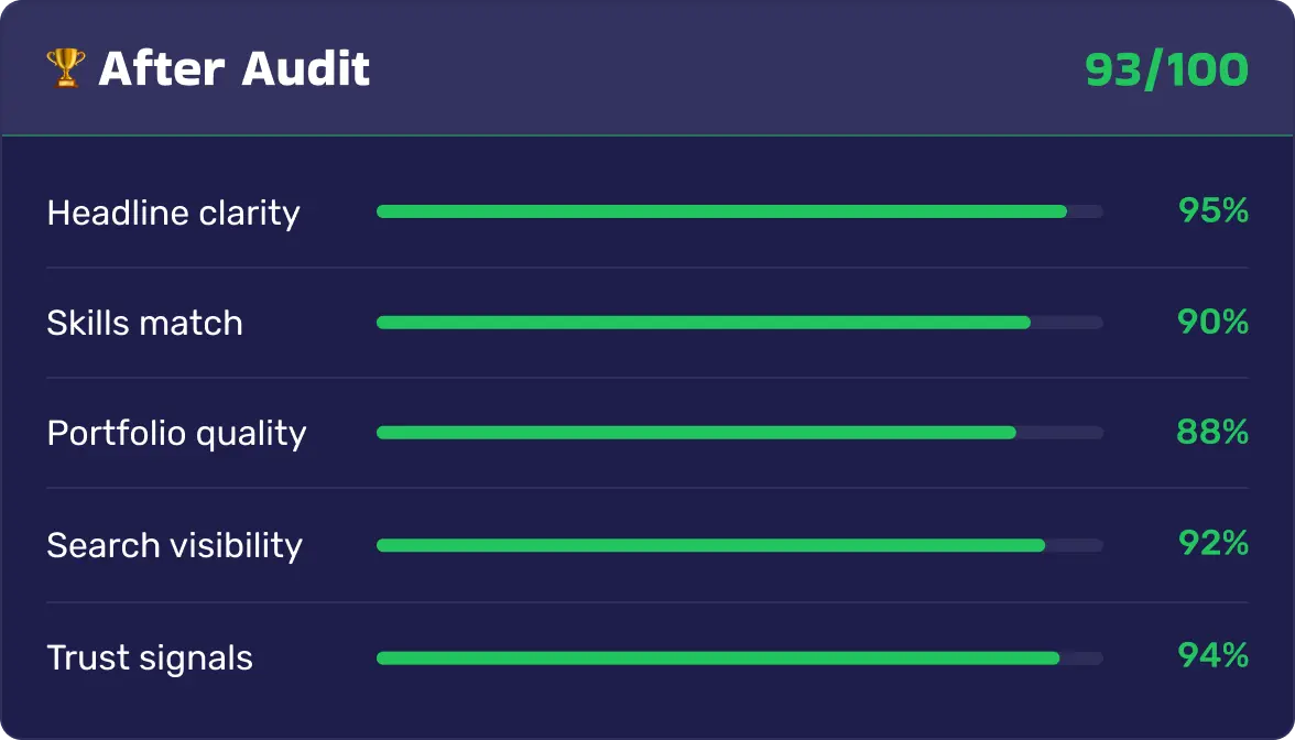 After audit profile metrics showing improved clarity, visibility, and trust